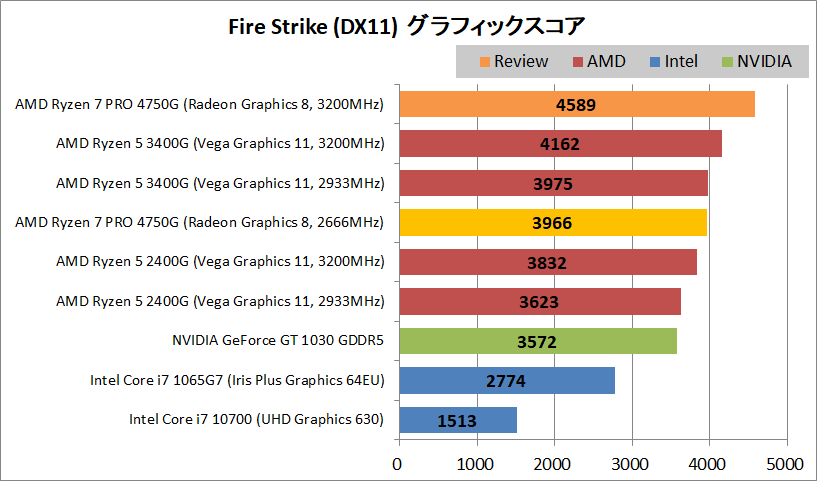 AMD Ryzen 7 PRO 4750G_Gaming_3DMark_1_FS