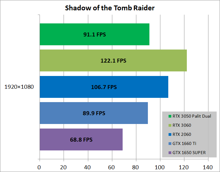 Palit GeForce RTX 3050 Dual OC_game_sottr