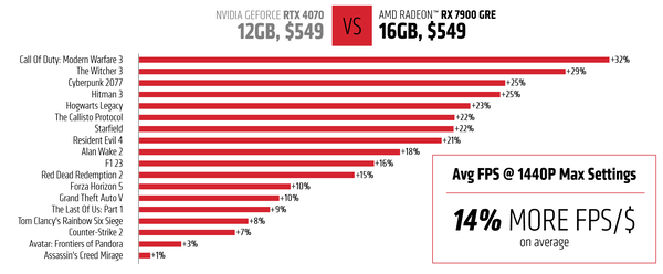 AMD Radeon RX 7900 GRE_Performance_vsRTX4070S