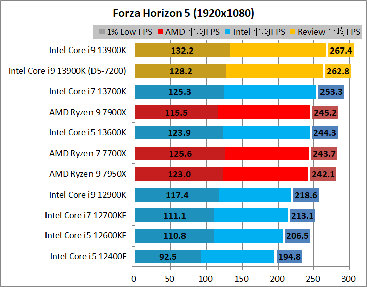Intel Core i9 13900K_game_2_1920_08_fh5