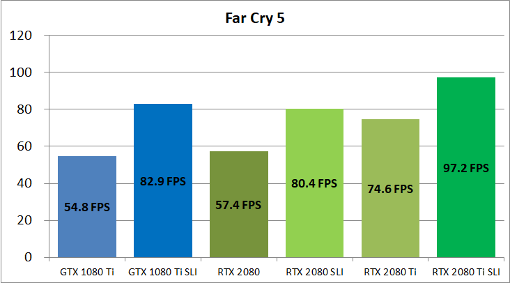 RTX 2080 Ti NVLink SLI_game_fc5
