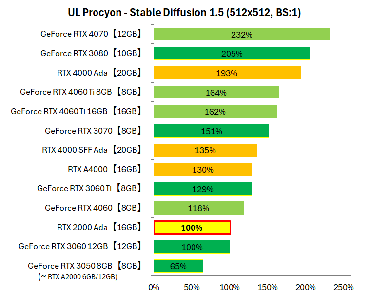NVIDIA RTX 2000 ada_bench_6_sd