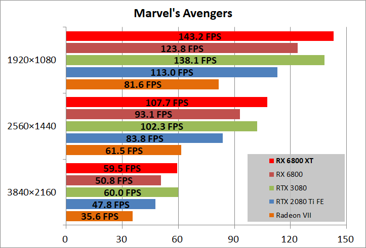Radeon RX 6800 XT Reference_game_marvel