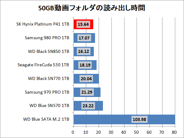 SK Hynix Platinum P41 1TB_copy_1_movie_read