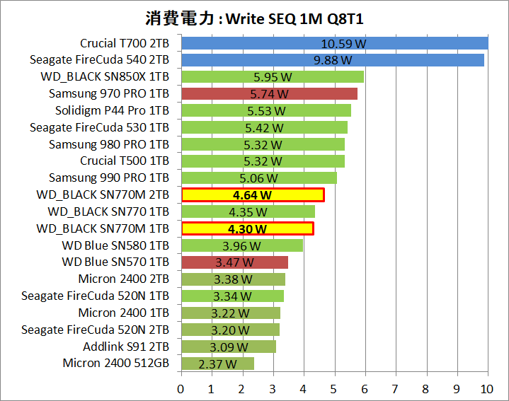 WD_BLACK SN770M 1TB_Power_5_Write_1