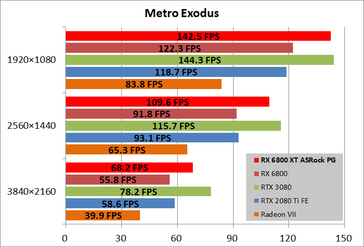 ASRock Radeon RX 6800 XT Phantom Gaming_game_metro
