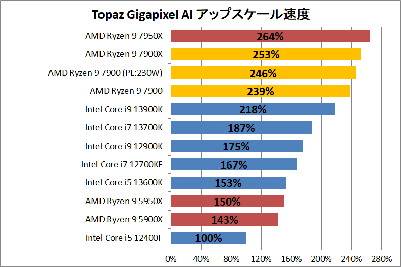 AMD Ryzen 9 7900_ai_1_topaz-gigapixel-ai