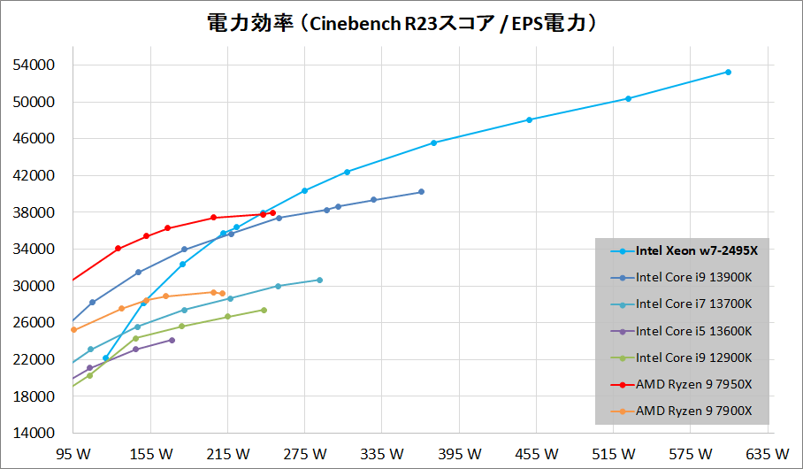 Intel Xeon w7-2495X_Performance_per-Wtt