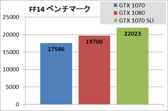 GTX1070SLI_bench_ff14