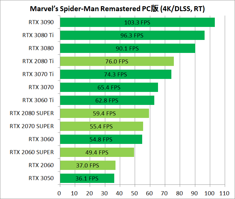 Marvel’s Spider-Man Remastered_pc_gpu-bench_3840_DLSS-RT