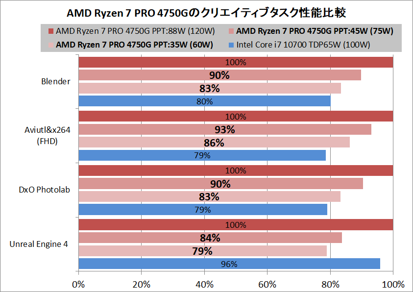 AMD Ryzen 7 PRO 4750G_Creative_pefsum_TDP