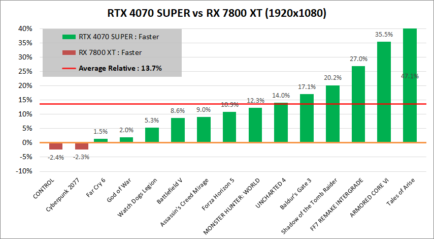 GeForce RTX 4070 SUPER_vs_RX7800XT_1080p