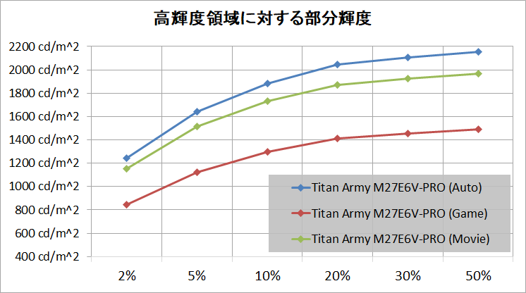 Titan Army M27E6V-PRO_HDR_brightness_2_APL_1a