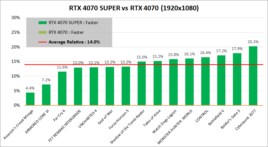 GeForce RTX 4070 SUPER_vs_RTX4070_1080p
