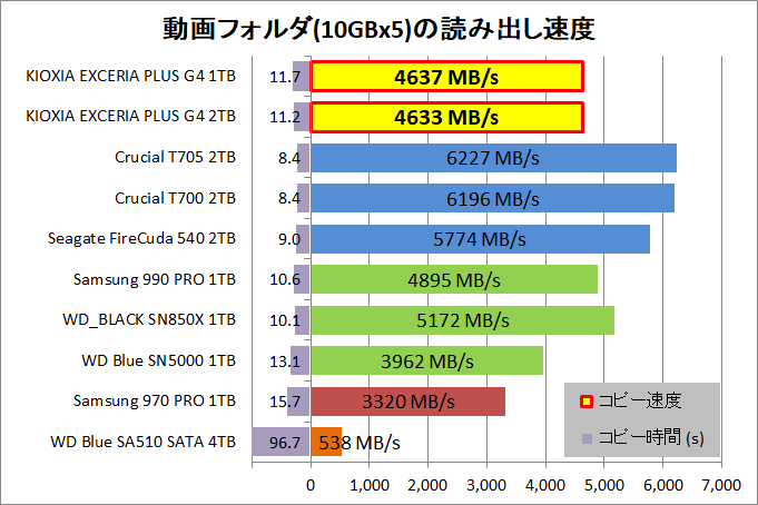 KIOXIA EXCERIA PLUS G4 1TB and 2TB_copy_1_movie_read