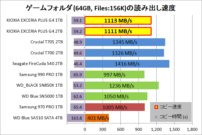 KIOXIA EXCERIA PLUS G4 1TB and 2TB_copy_5_game-rnd_read