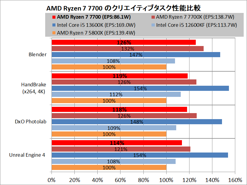 AMD Ryzen 7 7700_Performance_vs