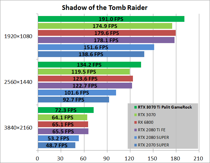 Palit GeForce RTX 3070 Ti GameRock OC_game_sottr