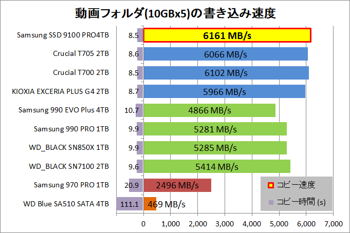 Samsung SSD 9100 PRO 4TB_copy_2_movie_write