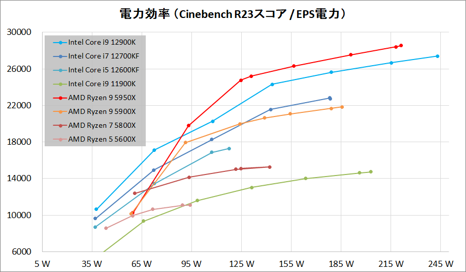 Intel Core i9 12900K_Performance_per-Wtt
