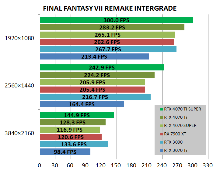 Palit GeForce RTX 4070 Ti SUPER JetStream OC_game_ff7r