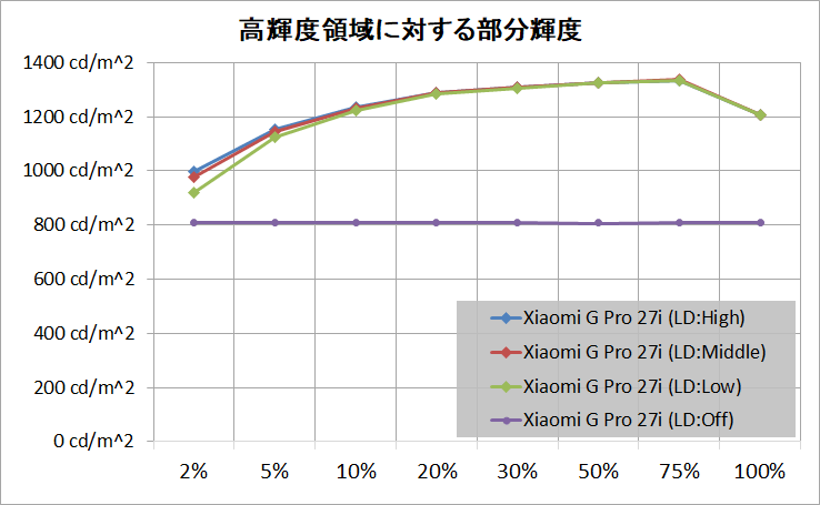 Xiaomi G Pro 27i_HDR_brightness_2_APL_1a