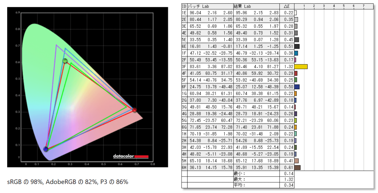 BenQ EW2880U_color_perf_def