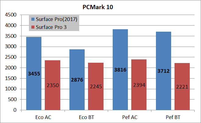 New Surface Pro(2017)_PCMark10