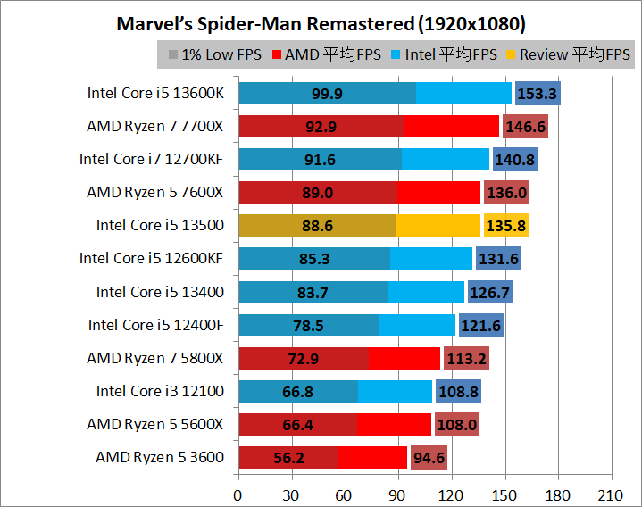 Intel Core i5 13500_game_2_1920_10_spider