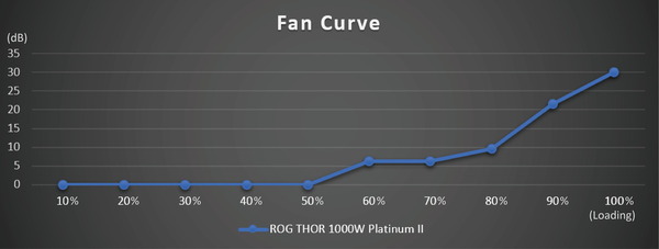 ASUS ROG Thor 1000W Platinum II_fan-curve