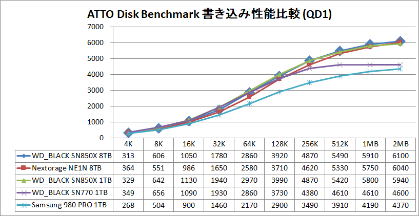 WD_BLACK SN850X 8TB_ATTO_QD1_write