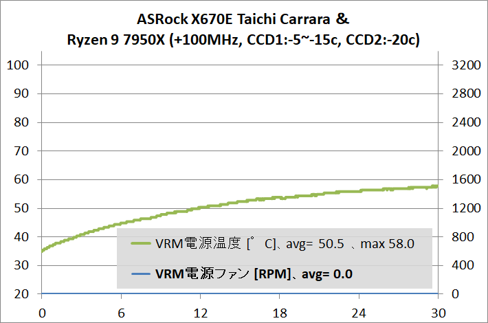 ASRock X670E Taichi Carrara_7950X_stress_PBO_3_fan-stop