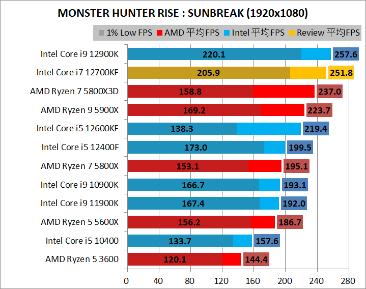 Intel Core i7 12700KF_game_2_1920_09_mhr