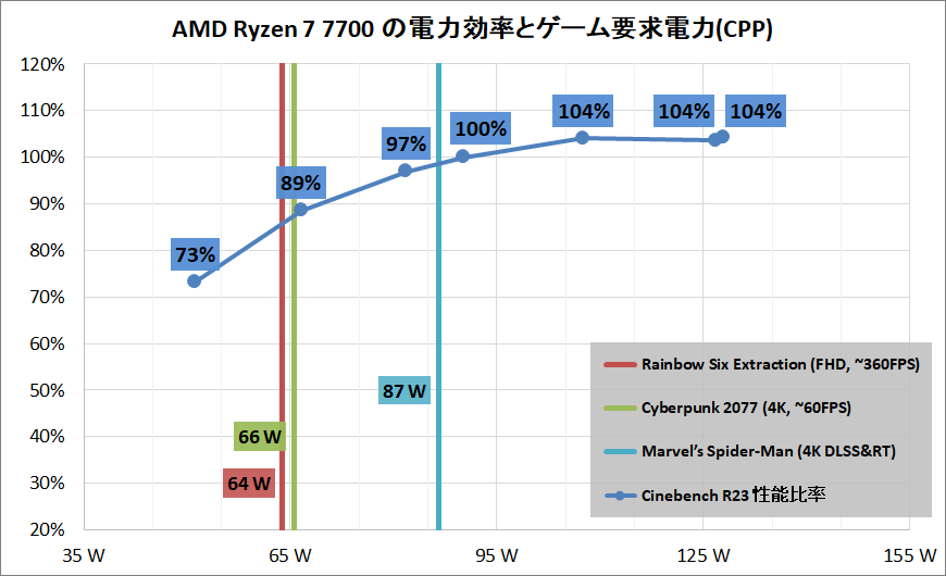AMD Ryzen 7 7700_Performance_per-and-game