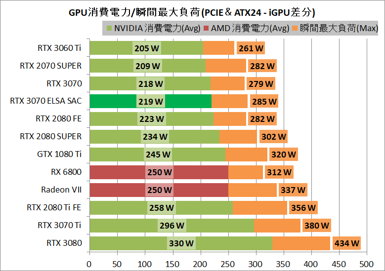 ELSA GeForce RTX 3070 S.A.C_power