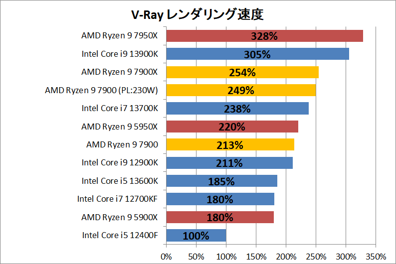 AMD Ryzen 9 7900_rendering_3_vray