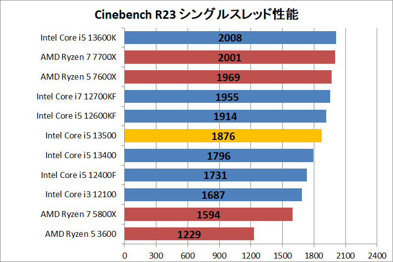 Intel Core i5 13500_rendering_1_cine_r23_single