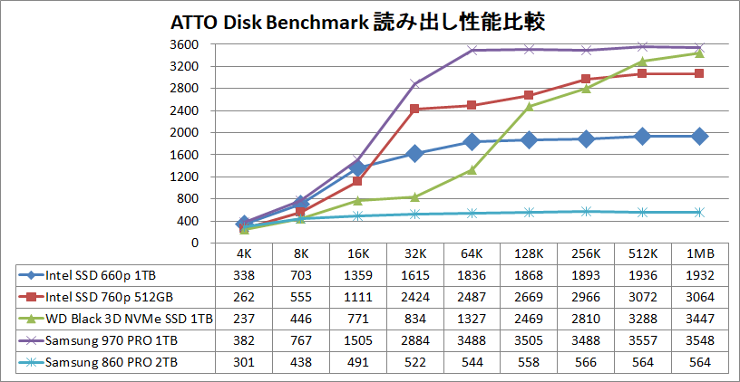 Intel SSD 660p 1TB_ATTO_read