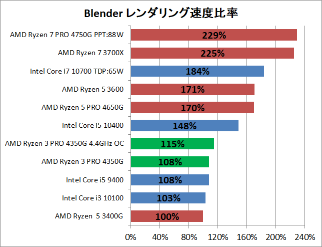 AMD Ryzen 3 PRO 4350G_Creative_1_Blender