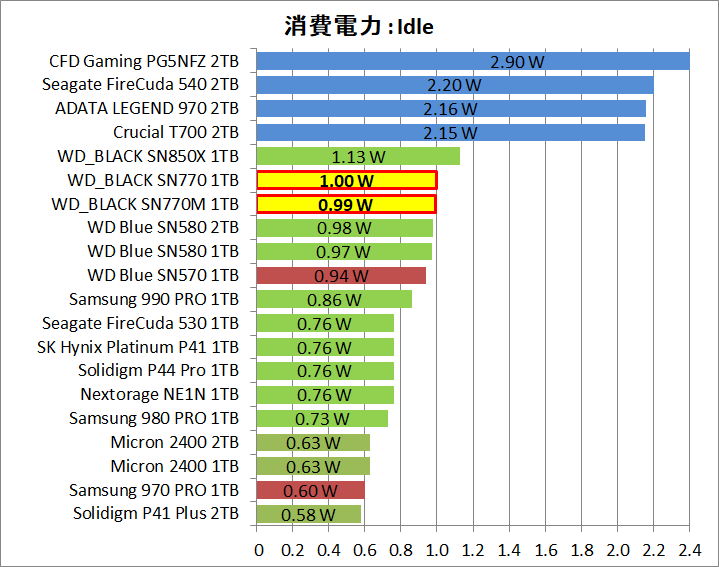 WD_BLACK SN770M 1TB_Power_13_Idle