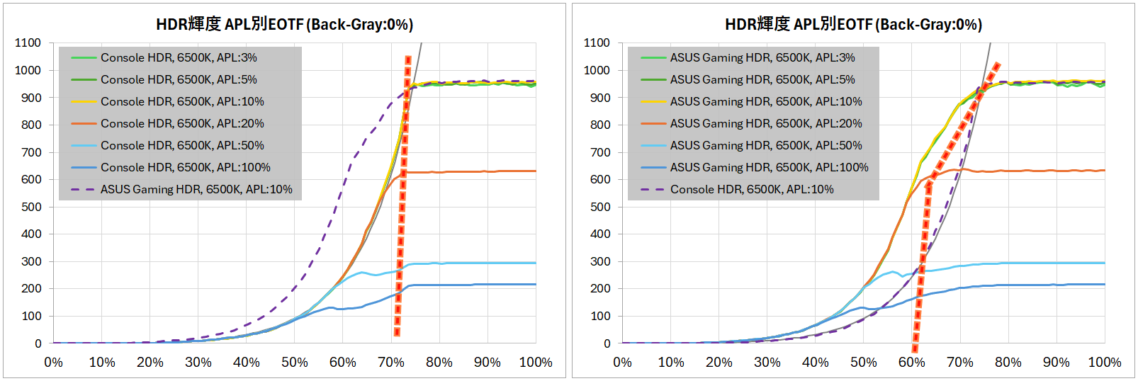ASUS PG27AQDM_HDR_EOTF_1a_abs_CS-HDR_6500K_vsAPL-horz