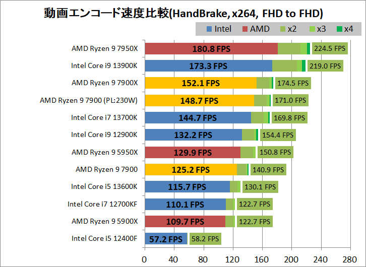 AMD Ryzen 9 7900_encode_1_handbrake_x264_1920-1920