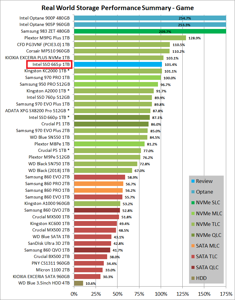 Intel SSD 665p 1TB_PCM10_3_Summary_Game