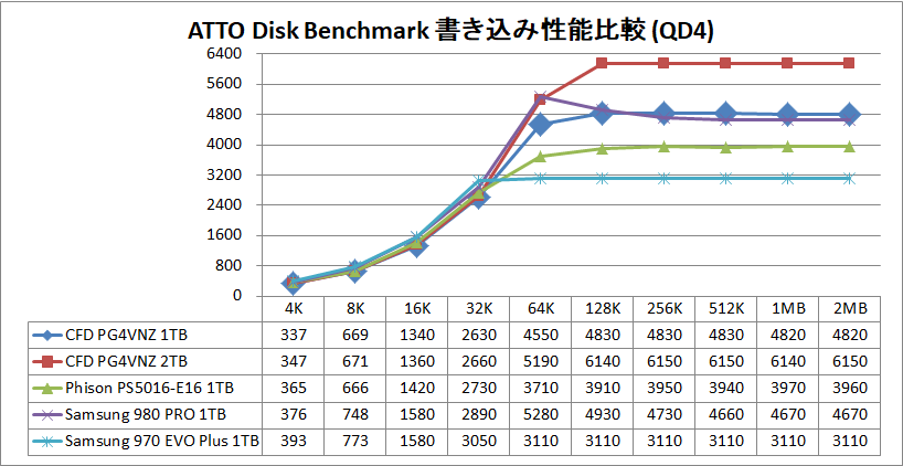 CFD PG4VNZ 1TB_ATTO_QD4_write