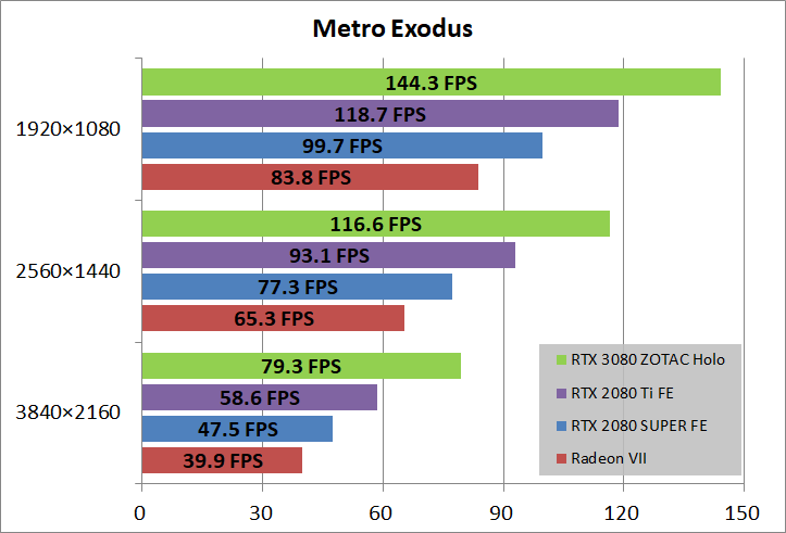 ZOTAC GAMING GeForce RTX 3080 AMP Holo_game_metro