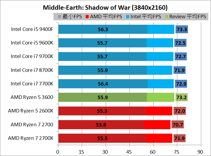 AMD Ryzen 5 3600_game_1_3840_sow