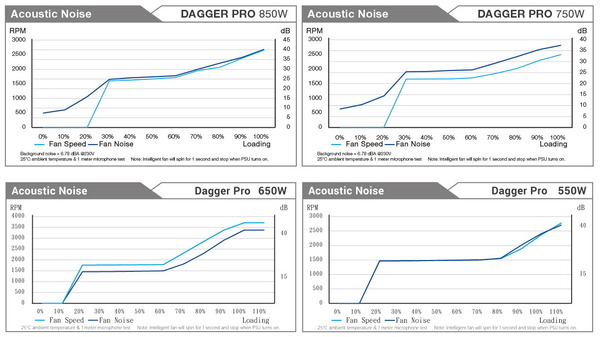 FSP DAGGER PRO_fan-speed