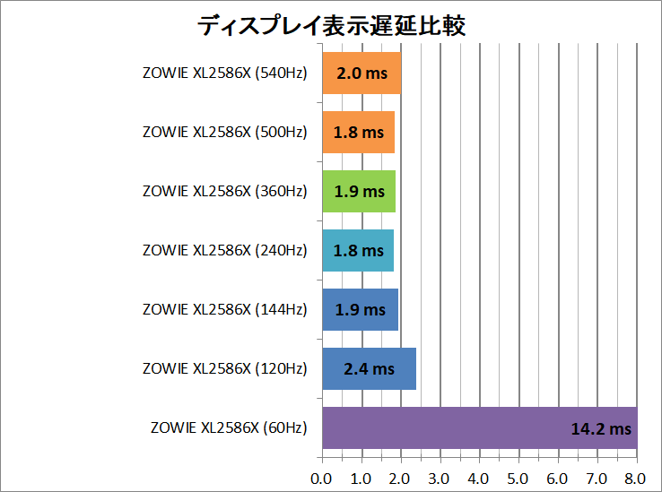 ZOWIE XL2586X_latency_1_display_v2