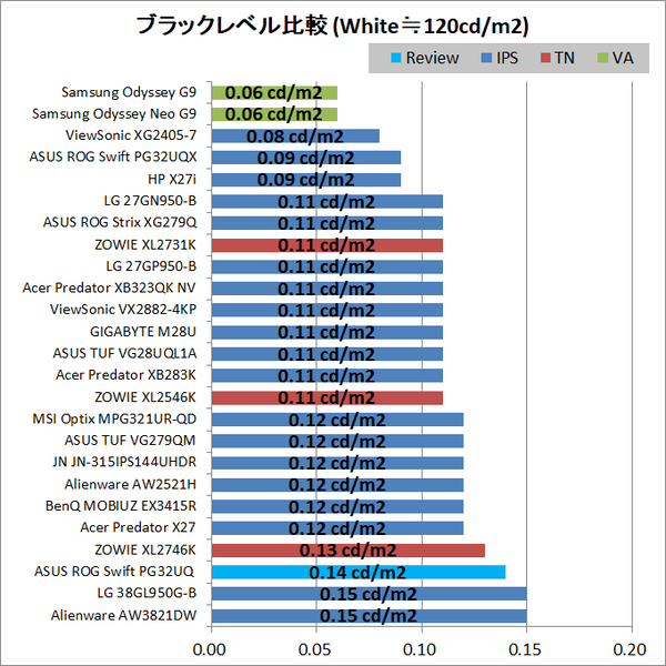 ASUS ROG Swift PG32UQ_contrast_black-level