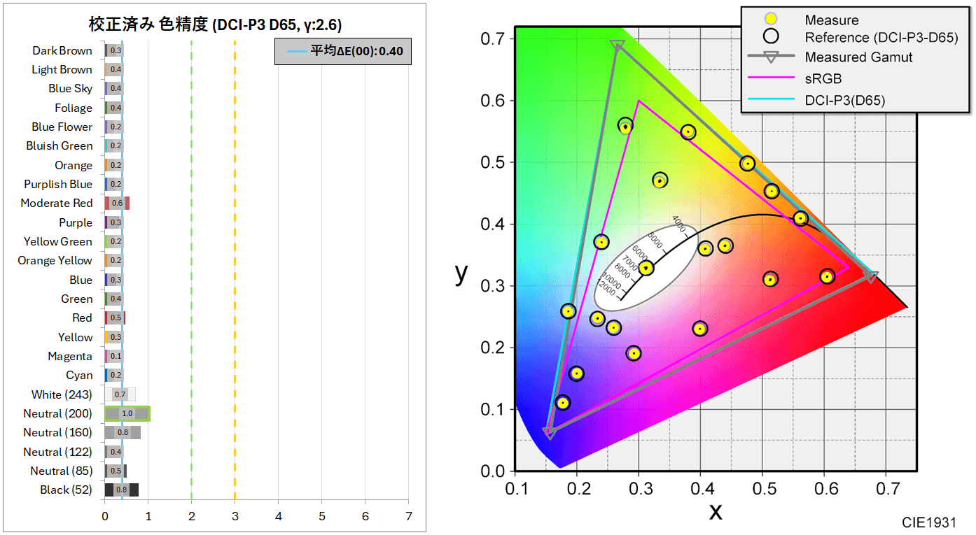Xiaomi G Pro 27i_calibration_color_perf_4a_DCI-P3-D65-horz